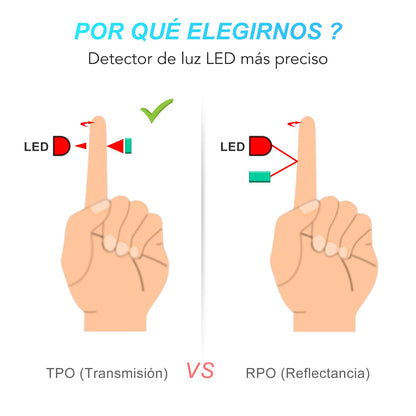 AGPTEK Pulsioxímetro Profesional, Oxímetro De Dedo Digital Con Pantalla LED Para Medición De Spo2, Monitor De Saturación De Oxígeno, Lectura Instantánea, Blanco Y Azul